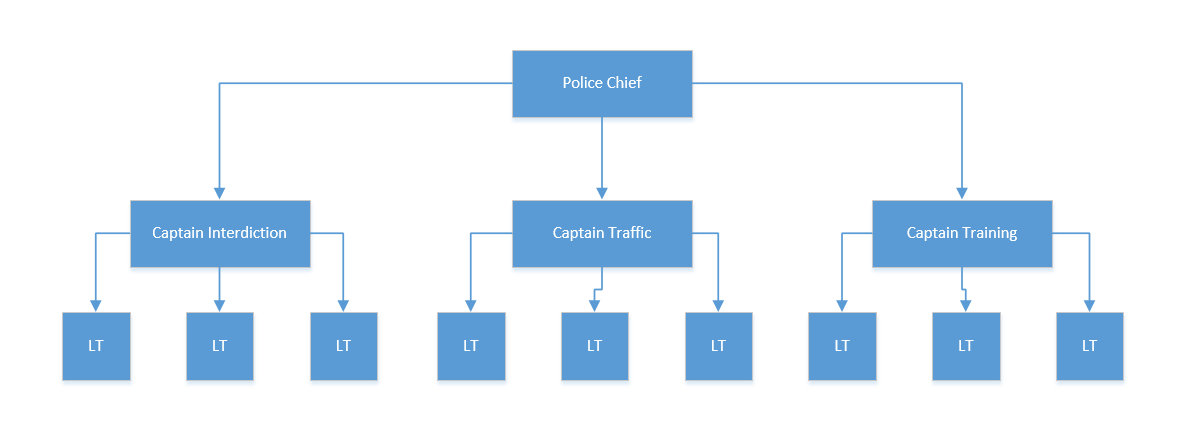 Lapd Organizational Chart